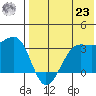 Umnak Island tide chart for Friday, July 23, 2021