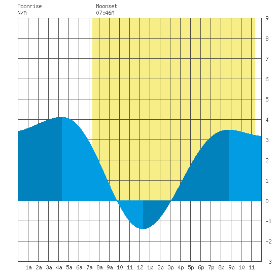 Umnak Island tide chart for Saturday, July 24, 2021