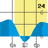 Umnak Island tide chart for Saturday, July 24, 2021
