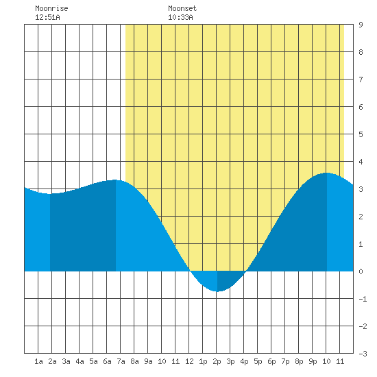 Umnak Island tide chart for Monday, July 26, 2021