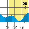 Umnak Island tide chart for Wednesday, July 28, 2021