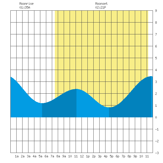 Umnak Island tide chart for Thursday, July 29, 2021