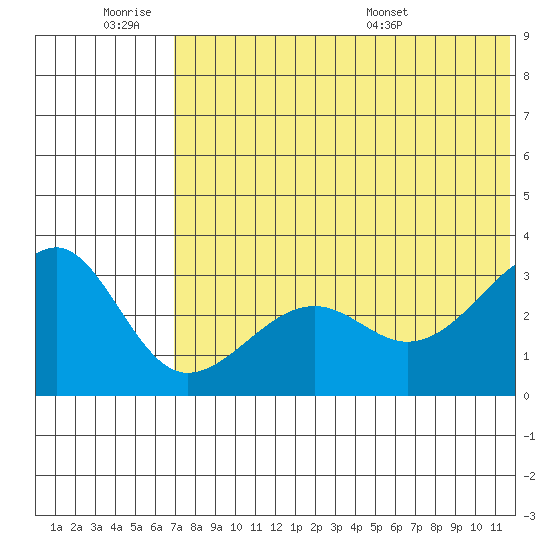 Umnak Island tide chart for Friday, July 2, 2021
