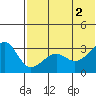 Umnak Island tide chart for Friday, July 2, 2021