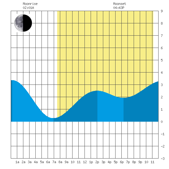 Umnak Island tide chart for Saturday, July 31, 2021