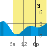 Umnak Island tide chart for Saturday, July 3, 2021