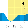 Umnak Island tide chart for Sunday, July 4, 2021