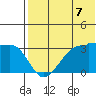 Umnak Island tide chart for Wednesday, July 7, 2021