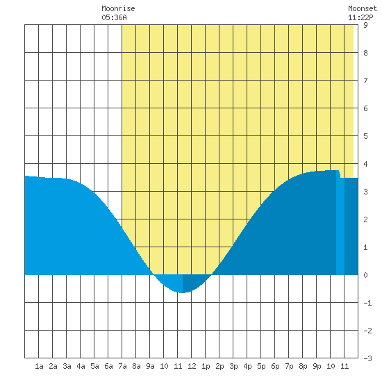 Umnak Island tide chart for Thursday, July 8, 2021
