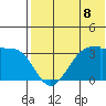 Umnak Island tide chart for Thursday, July 8, 2021