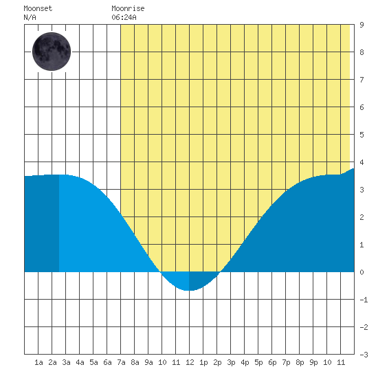 Umnak Island tide chart for Friday, July 9, 2021