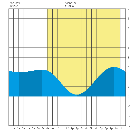 Umnak Island tide chart for Wednesday, August 11, 2021