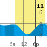 Umnak Island tide chart for Wednesday, August 11, 2021