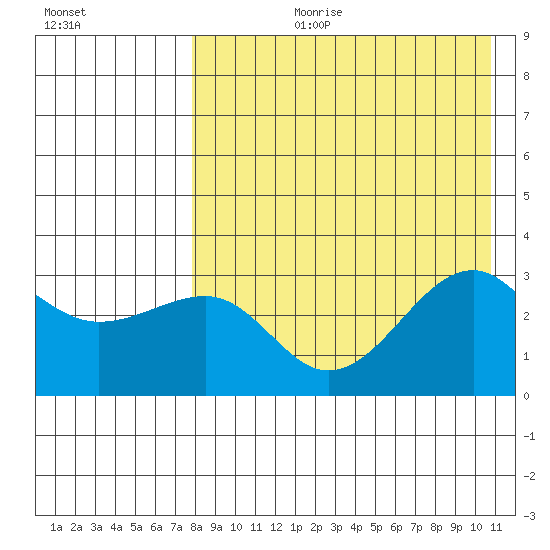 Umnak Island tide chart for Thursday, August 12, 2021