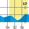 Umnak Island tide chart for Thursday, August 12, 2021
