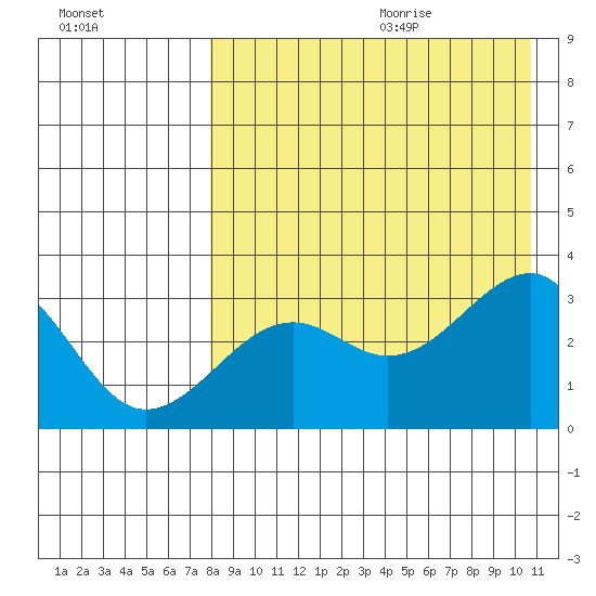 Umnak Island tide chart for Saturday, August 14, 2021