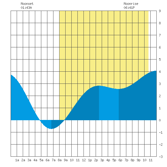 Umnak Island tide chart for Monday, August 16, 2021
