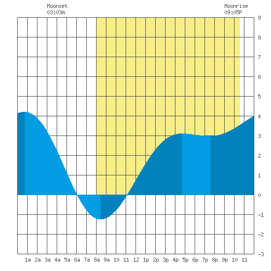 Umnak Island tide chart for Wednesday, August 18, 2021