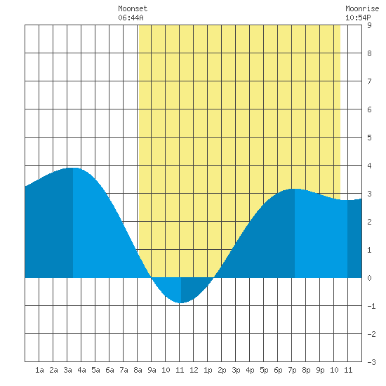 Umnak Island tide chart for Saturday, August 21, 2021