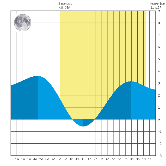 Umnak Island tide chart for Sunday, August 22, 2021