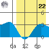 Umnak Island tide chart for Sunday, August 22, 2021