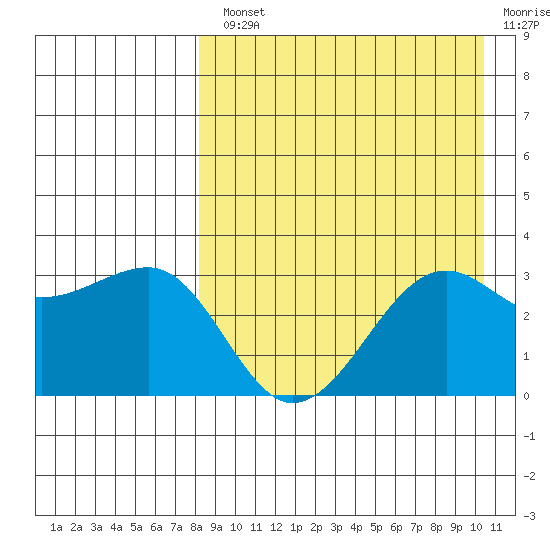 Umnak Island tide chart for Monday, August 23, 2021