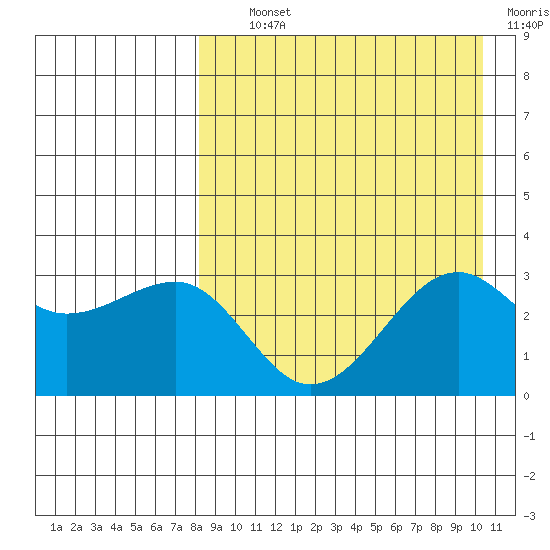 Umnak Island tide chart for Tuesday, August 24, 2021
