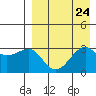 Umnak Island tide chart for Tuesday, August 24, 2021