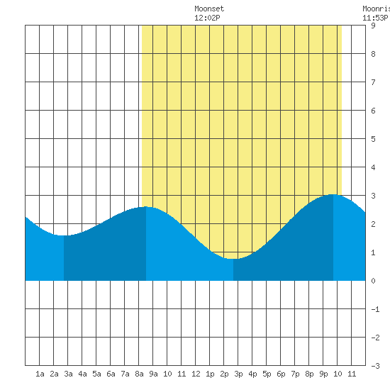 Umnak Island tide chart for Wednesday, August 25, 2021