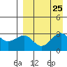 Umnak Island tide chart for Wednesday, August 25, 2021