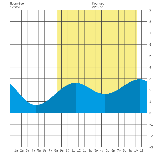 Umnak Island tide chart for Friday, August 27, 2021
