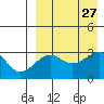 Umnak Island tide chart for Friday, August 27, 2021