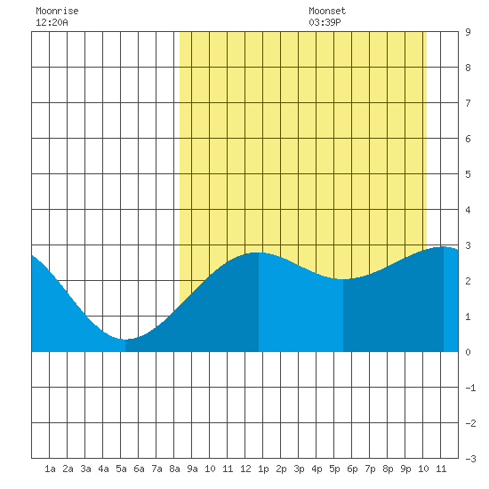 Umnak Island tide chart for Saturday, August 28, 2021