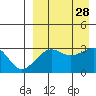 Umnak Island tide chart for Saturday, August 28, 2021