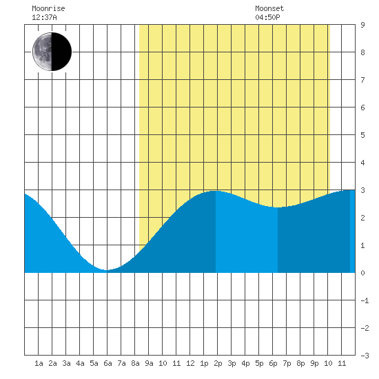 Umnak Island tide chart for Sunday, August 29, 2021