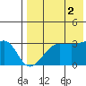 Umnak Island tide chart for Monday, August 2, 2021
