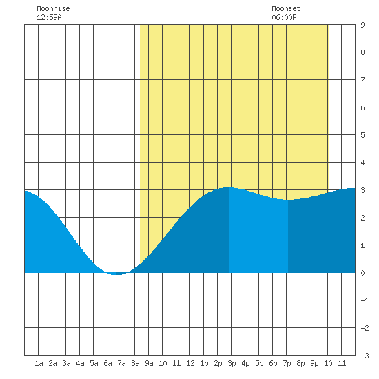Umnak Island tide chart for Monday, August 30, 2021