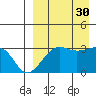 Umnak Island tide chart for Monday, August 30, 2021