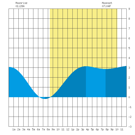 Umnak Island tide chart for Tuesday, August 31, 2021