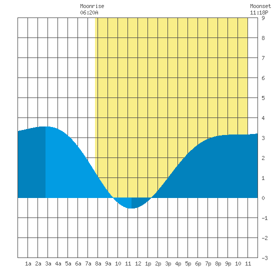 Umnak Island tide chart for Saturday, August 7, 2021