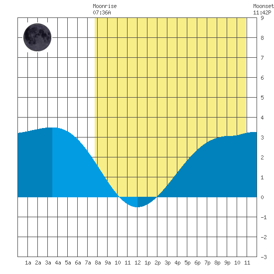 Umnak Island tide chart for Sunday, August 8, 2021
