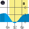 Umnak Island tide chart for Sunday, August 8, 2021