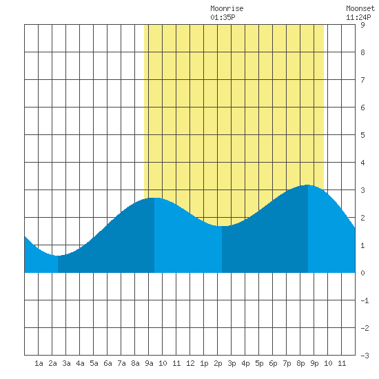 Umnak Island tide chart for Friday, September 10, 2021