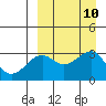 Umnak Island tide chart for Friday, September 10, 2021
