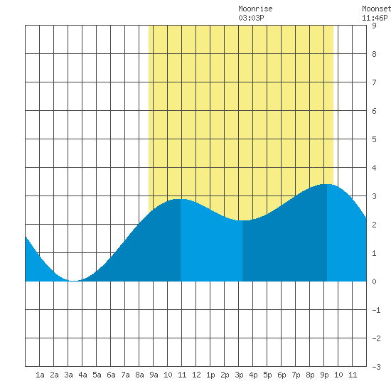 Umnak Island tide chart for Saturday, September 11, 2021