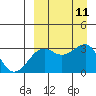 Umnak Island tide chart for Saturday, September 11, 2021