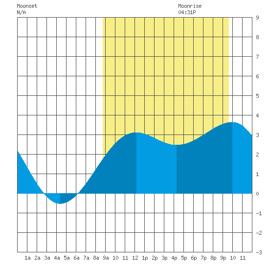 Umnak Island tide chart for Sunday, September 12, 2021