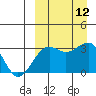 Umnak Island tide chart for Sunday, September 12, 2021