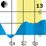 Umnak Island tide chart for Monday, September 13, 2021