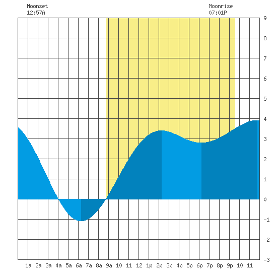 Umnak Island tide chart for Tuesday, September 14, 2021